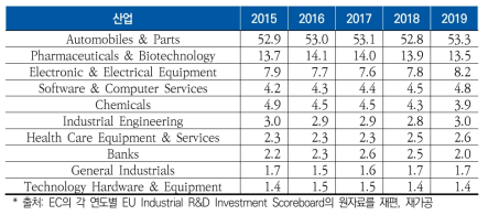 독일 상위 10개 산업의 연구개발 점유율(단위 : %)