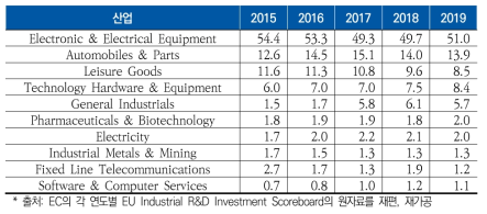 한국 상위 10개 산업의 연구개발 점유율(단위 : %)