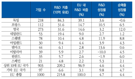 유럽연합 내 1000대 R&D 기업의 주요 지표