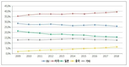 국가별 민간기업 R&D 비중, 2009-2018년