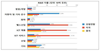 국가별/산업별 R&D 지출과 변화율