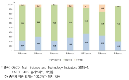 주요국의 재원별 연구개발비 비중