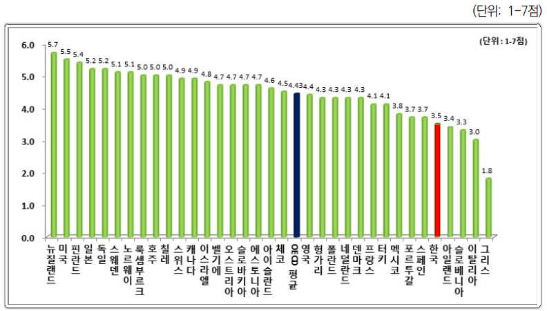 신용접근성 비교(2017)