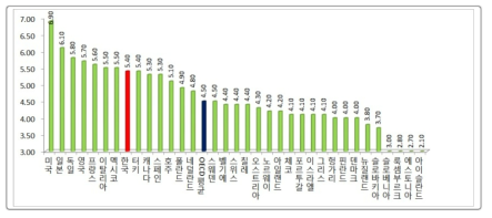 국내 시장규모 지수(2017)