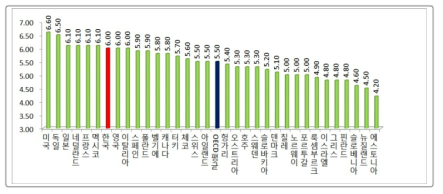 해외 시장규모 지수(2017)