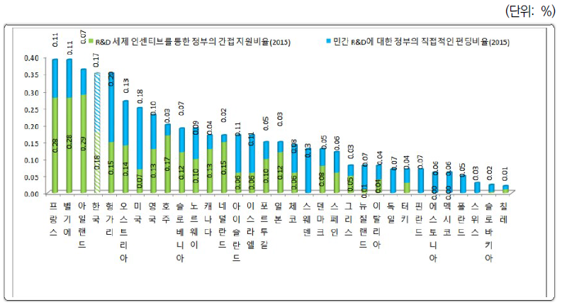 연구개발에 대한 세제 인센티브 금액(2015)