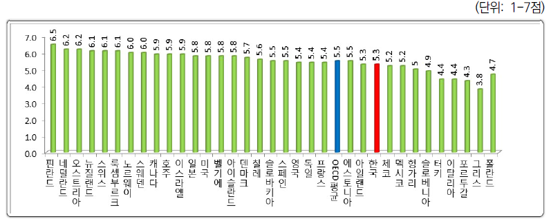 회계감사 및 공시기준의 강도(2019)