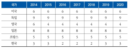 주요국의 창업 소요절차 수 지표 추이