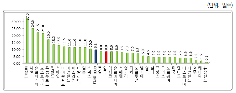 창업소요일(2020)