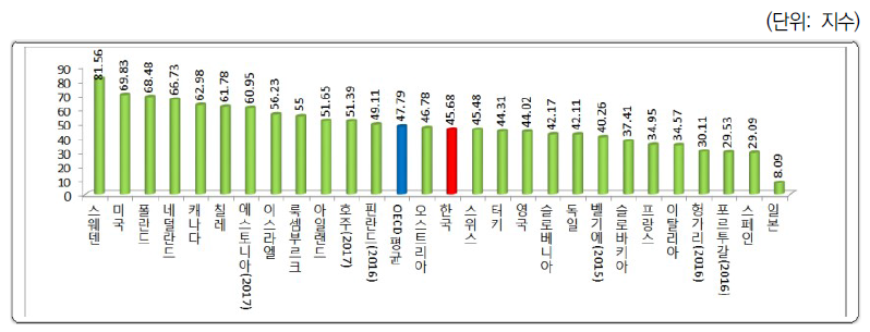 기회에 대한 인식(2018)