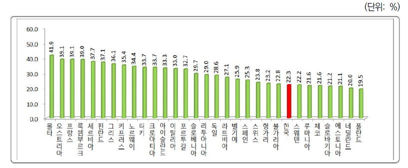 조직혁신 비율(2016)