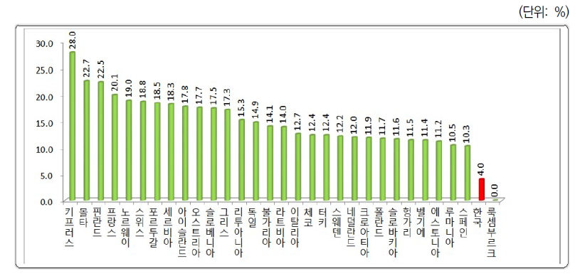 조직혁신 중 외부조직과의 관계 변화도입 비율(2016)