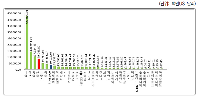 기업연구개발 투자액(2018)