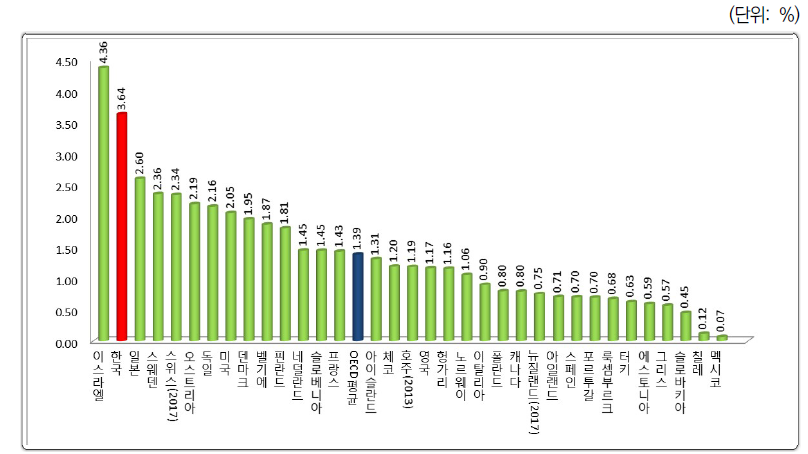 GDP대비 기업연구개발 투자액(2018)