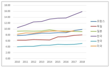 주요국의 산업취업자 천명당 기업연구원 수 추이