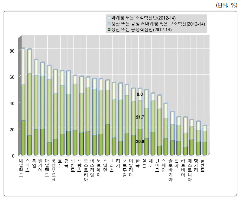 혁신활동 기업 비율(2012~2014)