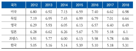주요국의 기업 간 기술협력 정도 지표 추이