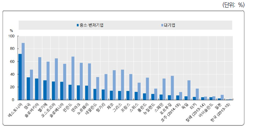 국제협력 경험이 있는 기업의 비율(2012~2014)