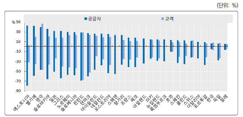 공급자 및 고객과 협력한 경험이 있는 기업의 비율(2012~2014)