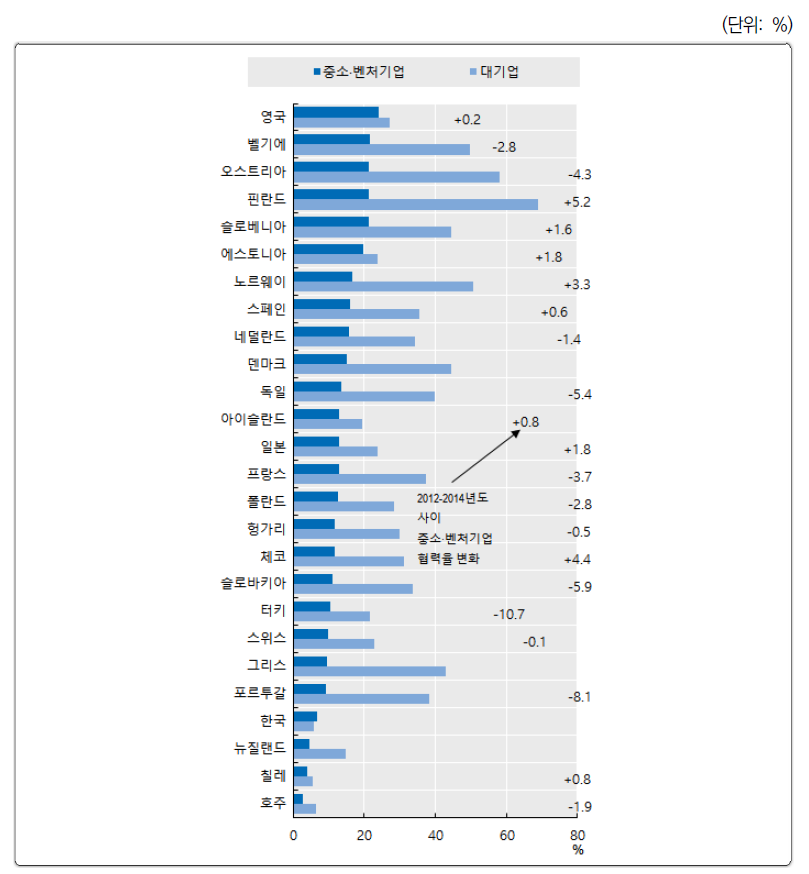 대학 및 연구소와 협력한 경험이 있는 기업의 비율(2012~2014)