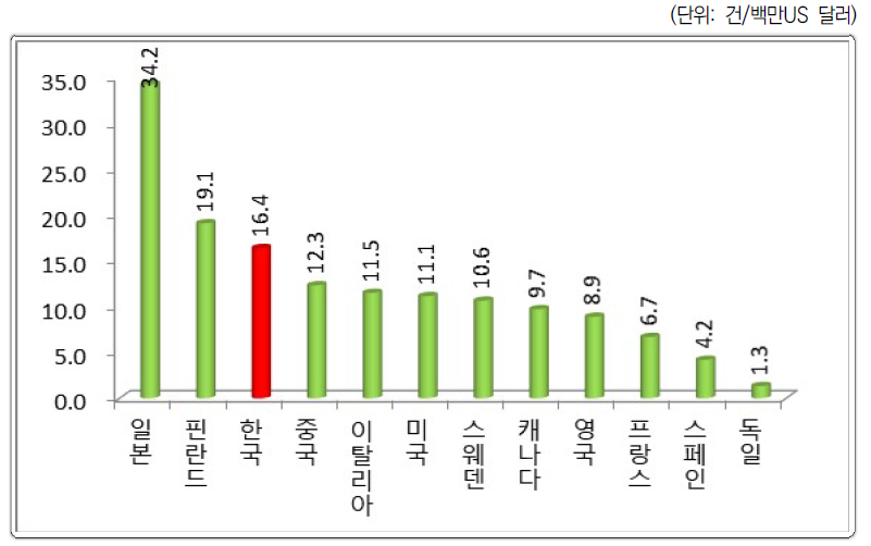 민간분야 R&D투자 대비 PCT출원 수(2018)