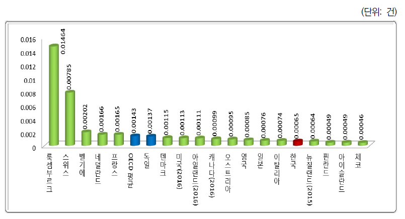 연구원 1인당 국제 공동특허 등록건수(2016)