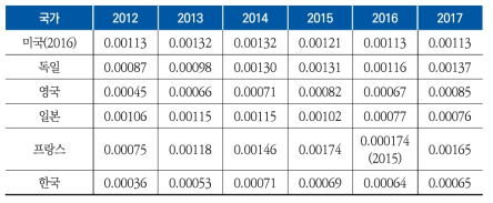 주요국의 연구원 1인당 국제 공동특허 등록건수 지표 추이