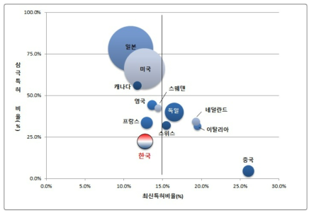 국가별 최신특허비율 및 3극특허 비율(2014~2016)