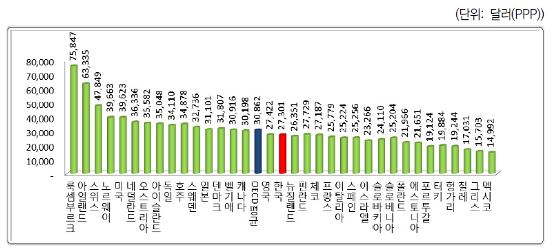 국민 1인당 산업 부가가치(2018)