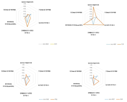주요국의 혁신 인프라 영역 주요 세부지표의 상대 비교