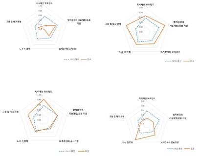 주요국의 제도 영역 주요 세부지표의 상대 비교