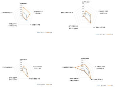 주요국의 혁신활동 영역 주요 세부지표의 상대 비교