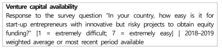 벤처캐피탈 접근성 지표의 정의(WEF GCR 2019)