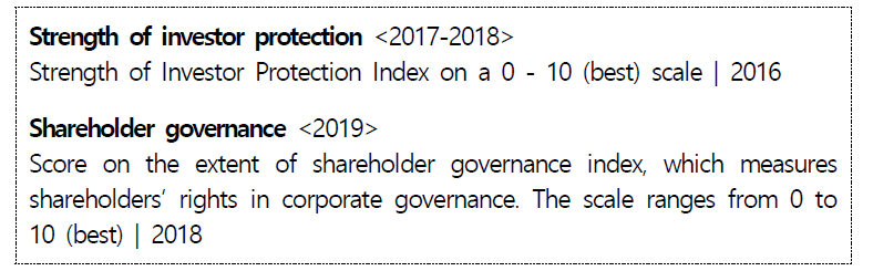 투자자보호 및 주주 거버넌스 지표의 정의(WEF GCR 2017-2018, 2019)