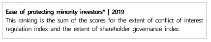 소액주주 보호 지표의 정의(Global Innovation Index 2020)