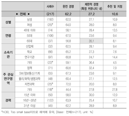 정부의 역할별 연구개발 추진 방식 l 규제자(경쟁)_선정단계