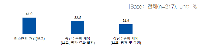 정부의 역할별 연구개발 추진 방식 l 규제자(경쟁)_수행단계