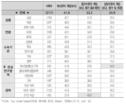 정부의 역할별 연구개발 추진 방식 l 규제자(경쟁)_수행단계