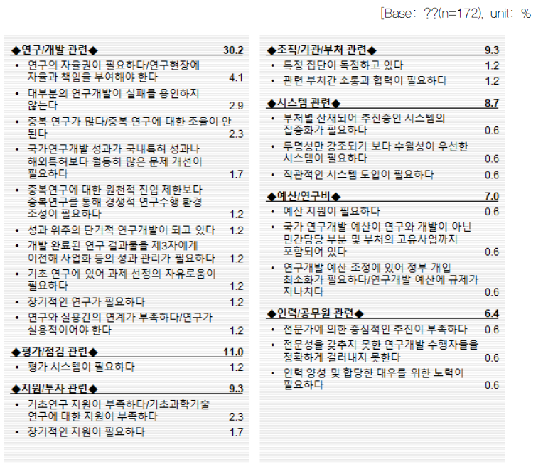 연구개발 시스템 문제점