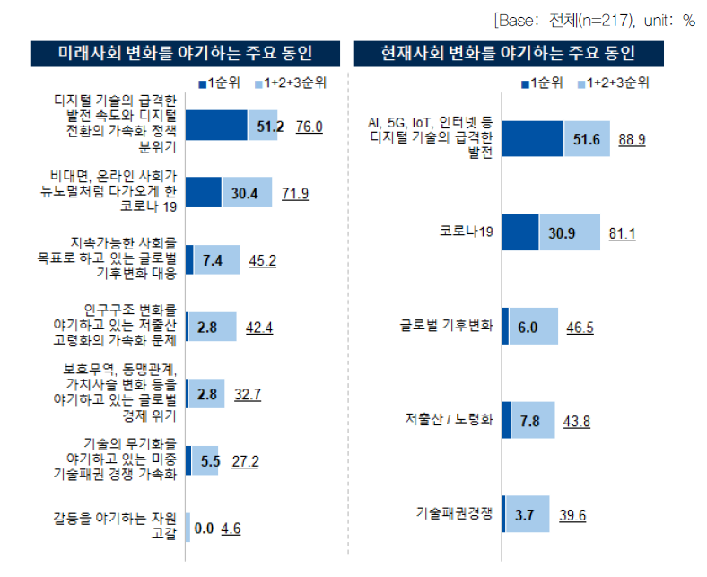 미래/현재 사회 변화 핵심 동인