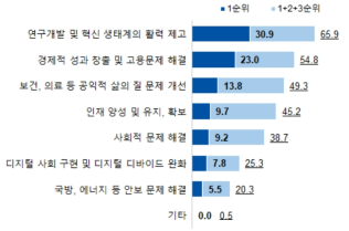 과학기술 관련 정부 핵심역할