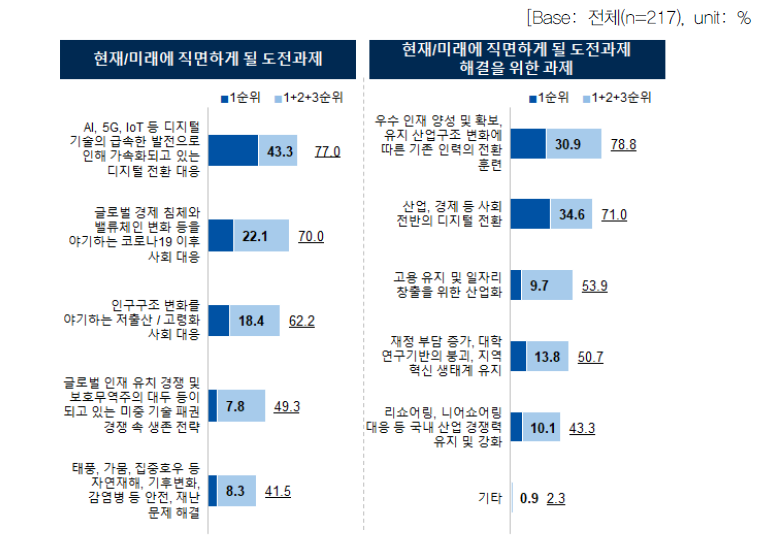 현재/미래의 도전 과제 및 해결을 위한 과제