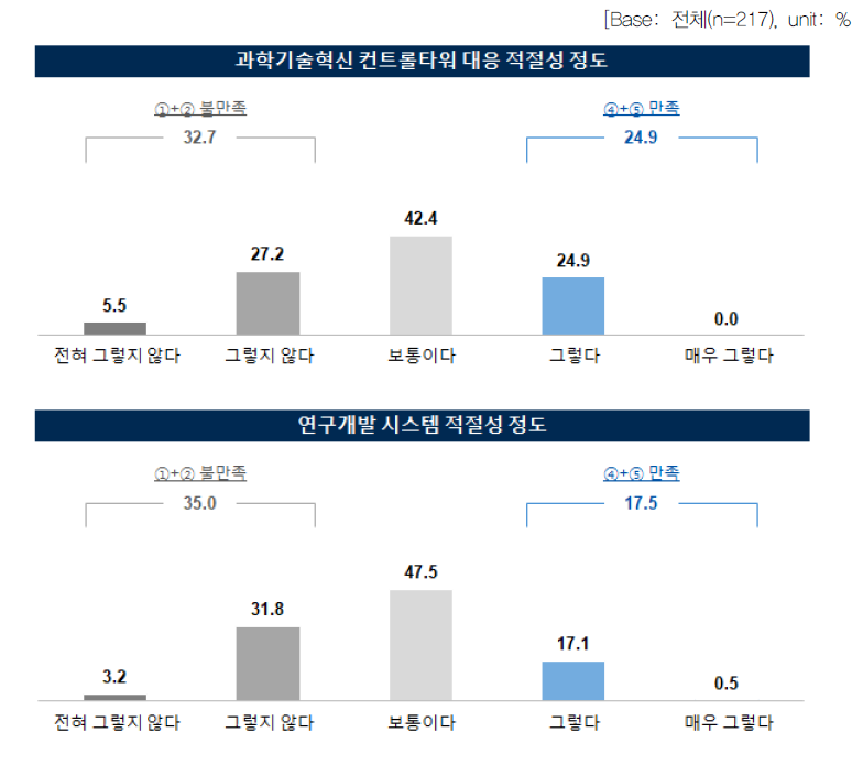 과학기술혁신 컨트롤타워 대응 및 연구개발 시스템 적절성 정도