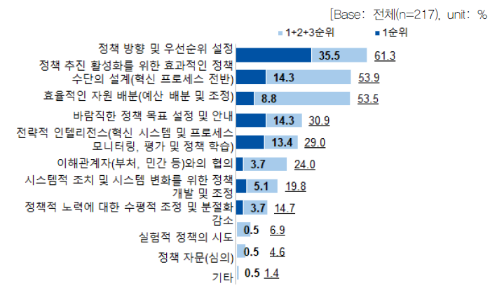 과학기술혁신 정책 거버넌스의 핵심 기능