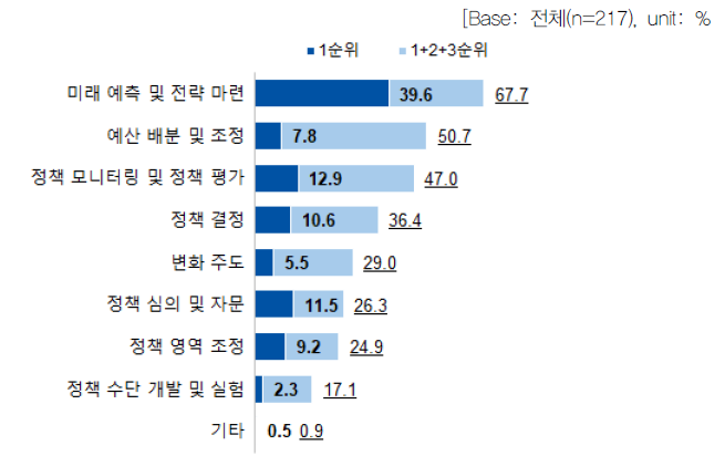 미래사회 변화 대응을 위한 보완점