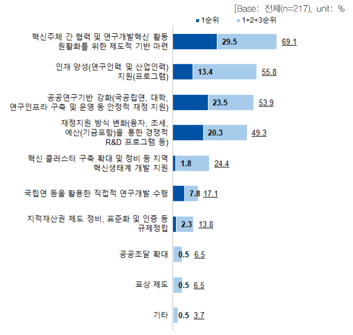 연구개발 및 혁신의 성과 창출을 위한 개선점