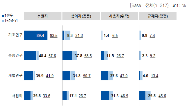 연구개발 단계별 정부의 역할