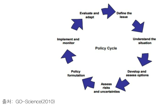 정책 사이클