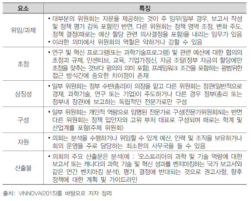 과학기술혁신정책 거버넌스 내 위원회의 구성 요소