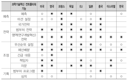 주요국의 과학기술거버넌스 컨트롤타워 기능